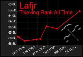 Total Graph of Lafjr