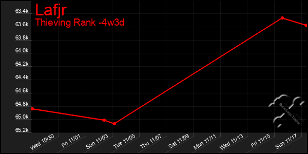 Last 31 Days Graph of Lafjr