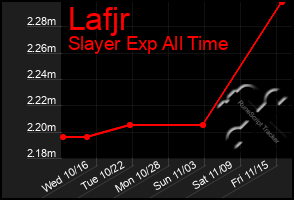 Total Graph of Lafjr