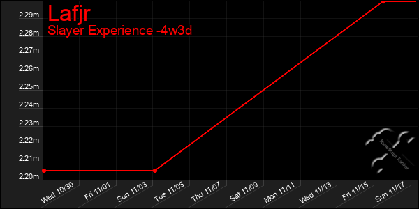 Last 31 Days Graph of Lafjr