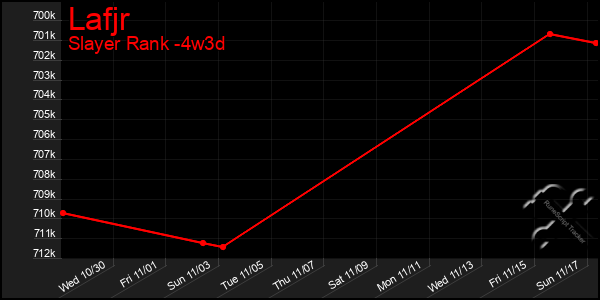 Last 31 Days Graph of Lafjr