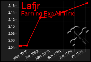 Total Graph of Lafjr