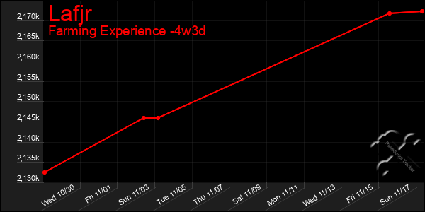 Last 31 Days Graph of Lafjr