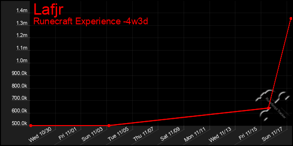 Last 31 Days Graph of Lafjr