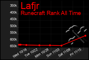 Total Graph of Lafjr