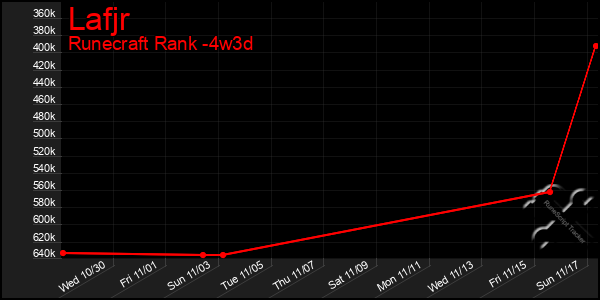 Last 31 Days Graph of Lafjr