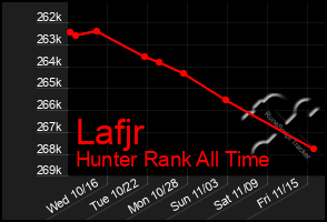 Total Graph of Lafjr