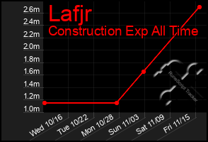 Total Graph of Lafjr