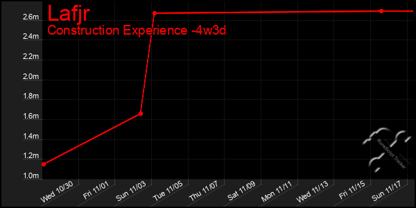 Last 31 Days Graph of Lafjr