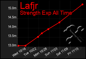 Total Graph of Lafjr