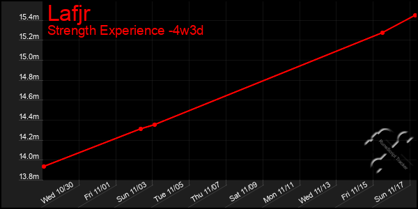 Last 31 Days Graph of Lafjr