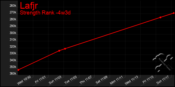 Last 31 Days Graph of Lafjr