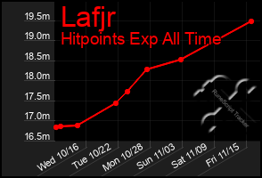 Total Graph of Lafjr