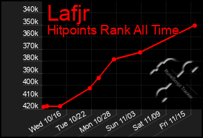 Total Graph of Lafjr