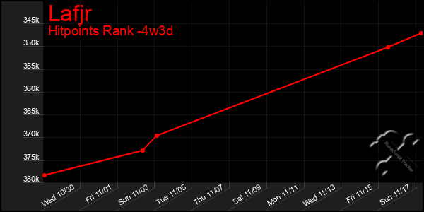 Last 31 Days Graph of Lafjr