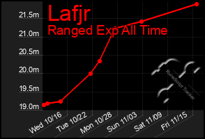 Total Graph of Lafjr