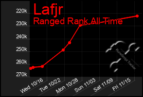 Total Graph of Lafjr