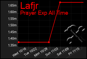 Total Graph of Lafjr