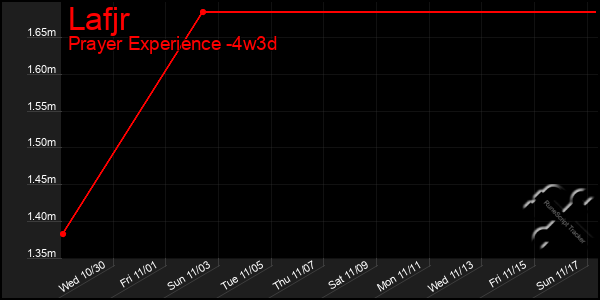 Last 31 Days Graph of Lafjr