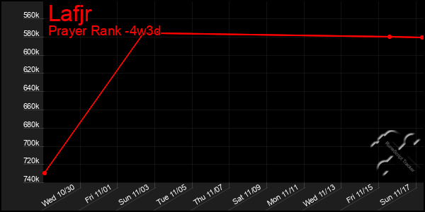 Last 31 Days Graph of Lafjr