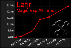 Total Graph of Lafjr