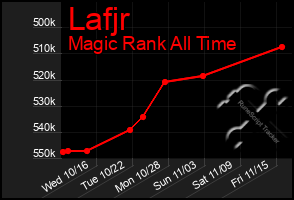 Total Graph of Lafjr