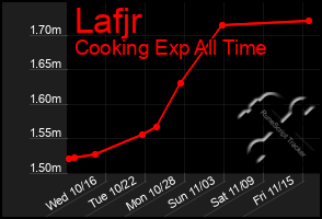 Total Graph of Lafjr