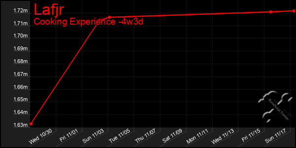 Last 31 Days Graph of Lafjr