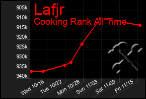 Total Graph of Lafjr