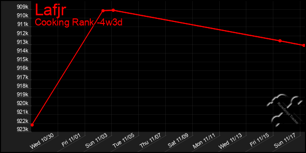 Last 31 Days Graph of Lafjr