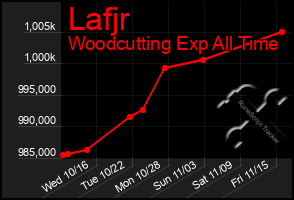 Total Graph of Lafjr