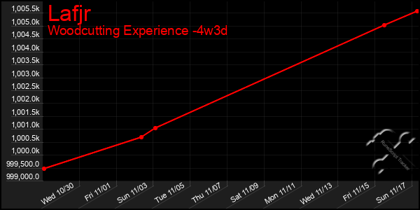 Last 31 Days Graph of Lafjr