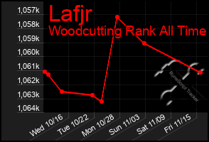 Total Graph of Lafjr