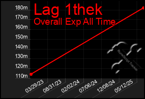 Total Graph of Lag 1thek