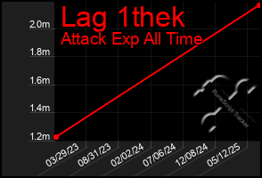 Total Graph of Lag 1thek
