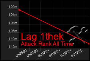 Total Graph of Lag 1thek