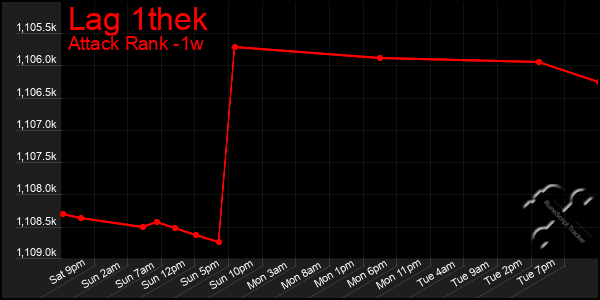 Last 7 Days Graph of Lag 1thek