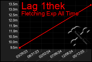 Total Graph of Lag 1thek