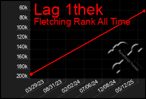 Total Graph of Lag 1thek