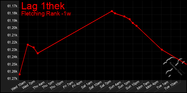 Last 7 Days Graph of Lag 1thek