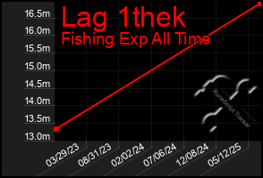 Total Graph of Lag 1thek