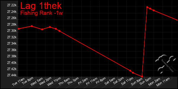 Last 7 Days Graph of Lag 1thek