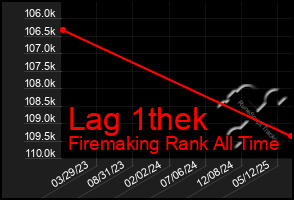 Total Graph of Lag 1thek