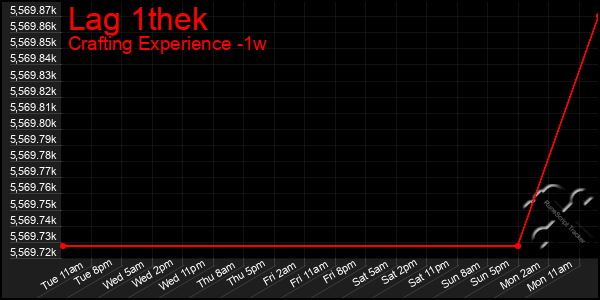 Last 7 Days Graph of Lag 1thek