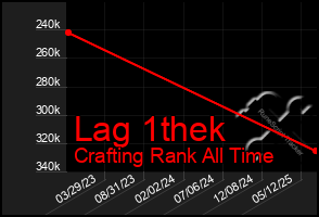 Total Graph of Lag 1thek