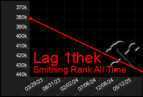 Total Graph of Lag 1thek