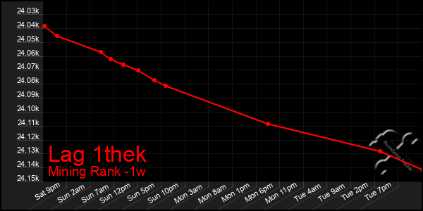 Last 7 Days Graph of Lag 1thek