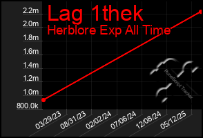 Total Graph of Lag 1thek