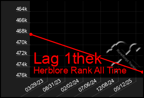 Total Graph of Lag 1thek