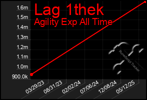 Total Graph of Lag 1thek